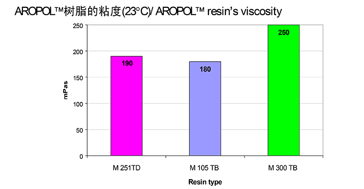 Cina a basso prezzo di resina in poliestere insaturi di emissione di stirene