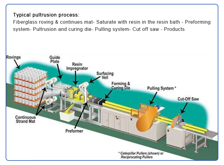 GRP pultruded machine for frp pipe , FRP pultrusion line machine raw material