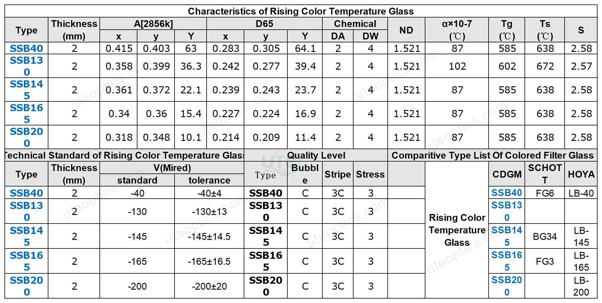 Karakteristik Standar Teknis Tingkat Mutu Peningkatan Suhu Warna Serapan Selektif Optik G Characteristics Technical Standard Quality Level of Rising Color Temperature Selective Absorption Optical G
