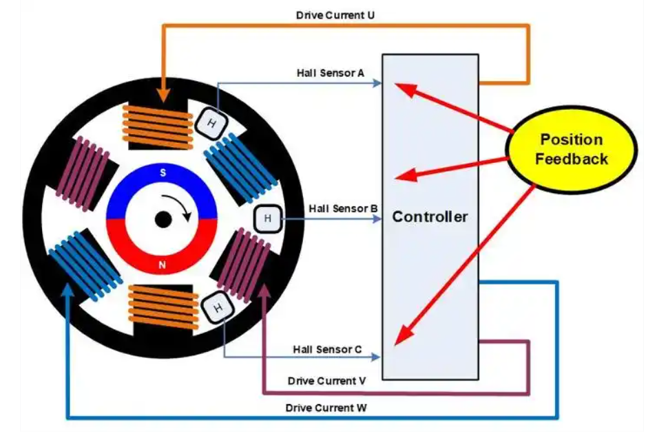 Moteur sans balais Brushless Motor