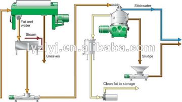 Technical Fats Centrifuge Separator