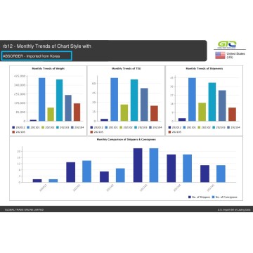 Informe de datos comerciales de EE. UU. Sobre absorbente