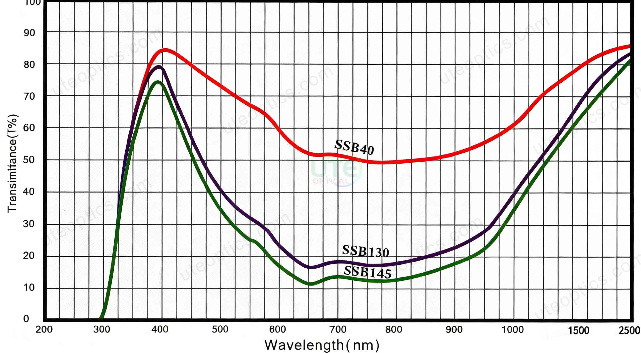 01 Kurva Spektral Kaca Suhu Warna Meningkat 01 Rising Color Temperature Glass Spectral Curve