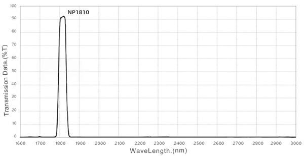 Filter Jalur Pita SWIR 1810nm untuk Penginderaan