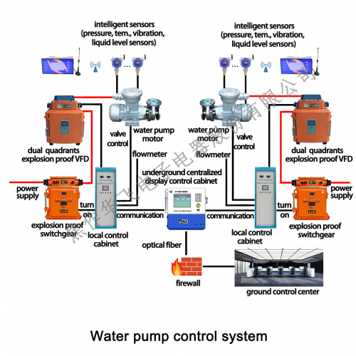 Sistema de controle elétrico para drenagem de água