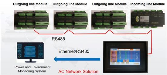 ac network solution