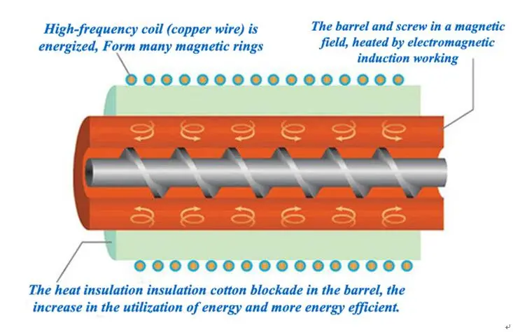 Segmented Electric Induction Heater for Plastic Extruder