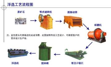 Beneficiation Production Line