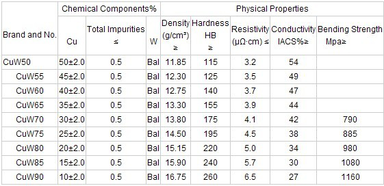 High Density 16.5g/cm3 CuW 60/40 Copper Tungsten Alloy Contact Electrode Rod price