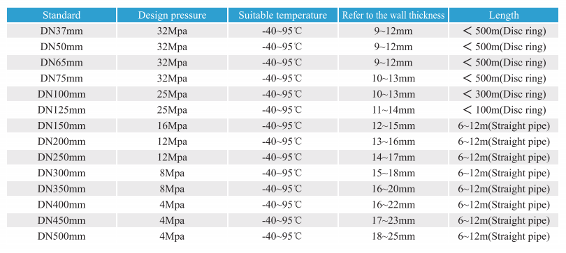 PE Steel Braided Pipeline