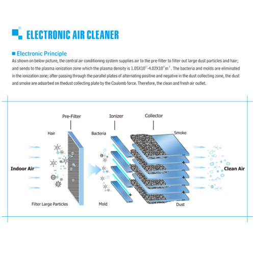 พลาสม่าอุปกรณ์ฆ่าเชื้อโรคอากาศ HVAC