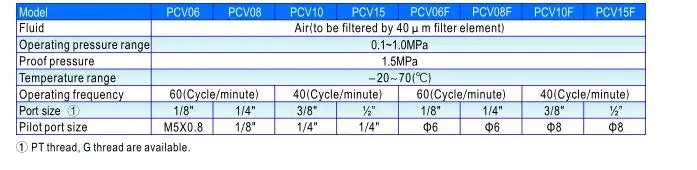 Pcv Series Inducer Valve, Pilot No-Return Valve (PCV08 PCV10 PCV15)