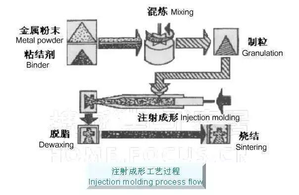 Process of Powder Injection Molding