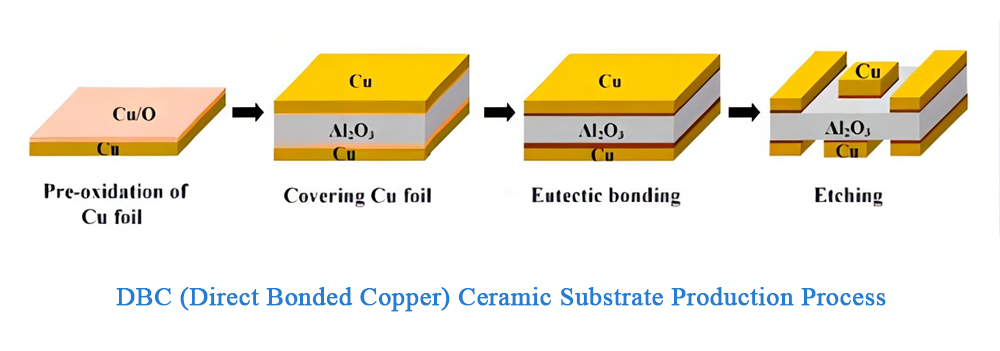 DBC Production Process