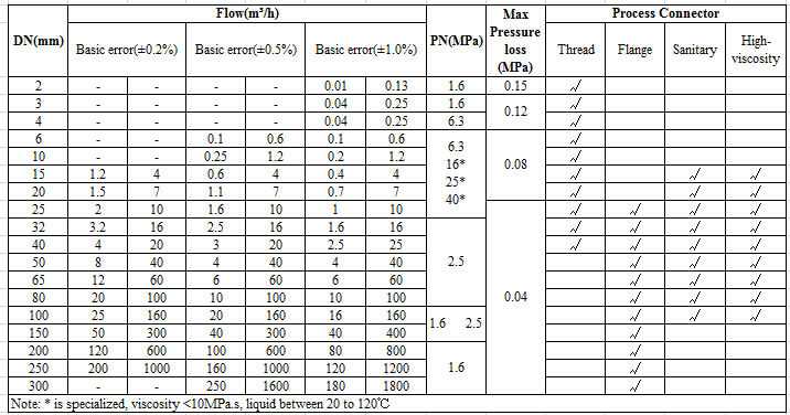 Liquid Turbine Flowmeter (A+E82 FY)