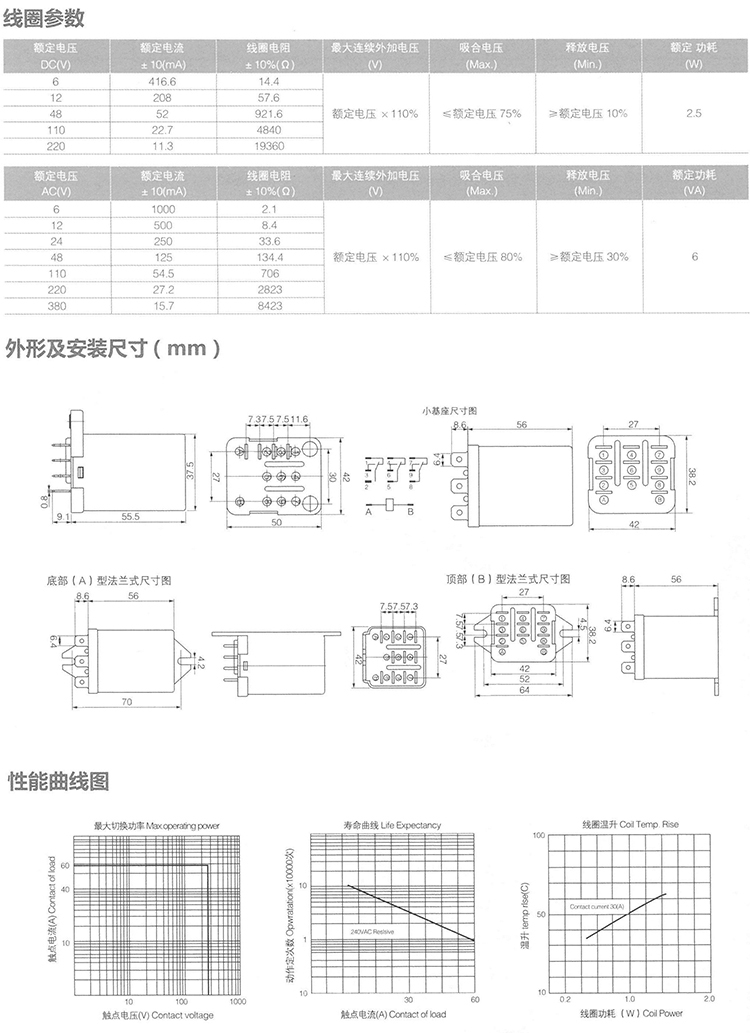 SAIPWELL/SAIP New Product 28VDC/240VAC Socket Mounted Electrical High-Power Relay