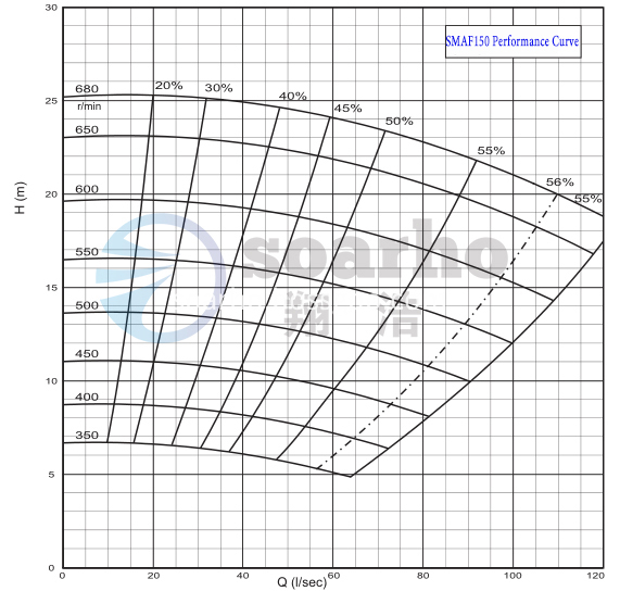 SMAF150 PERFORMANCE CURVE