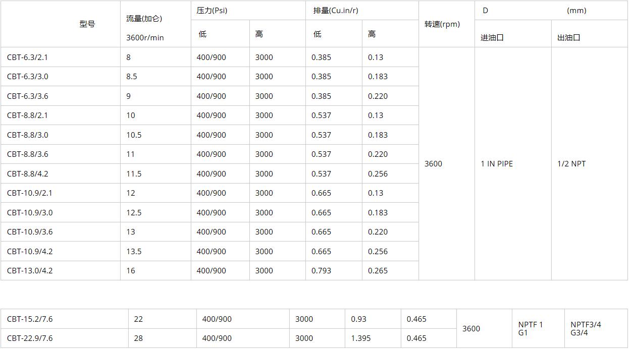 CBT-**HI/LO Gear Pumps specifications