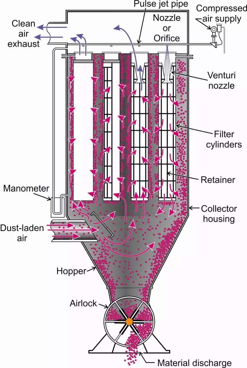 Industrial Pharmaceutical Pulse Bag Type Baghouse Filter Dust Collector