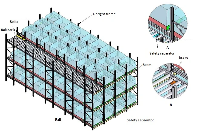 Warehouse Storage Picking System with Flow Gravity Roller Racking