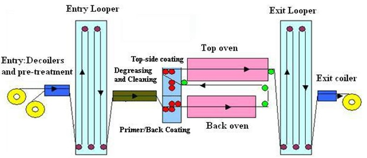 CGCC PROCESS