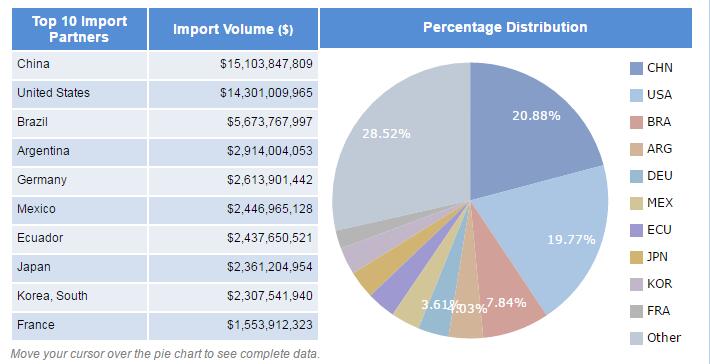 Chile import data