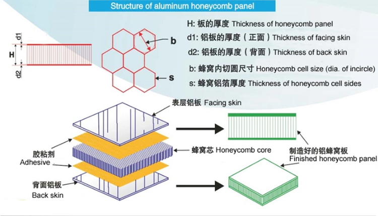 Aluminum Honeycomb Composite Panels