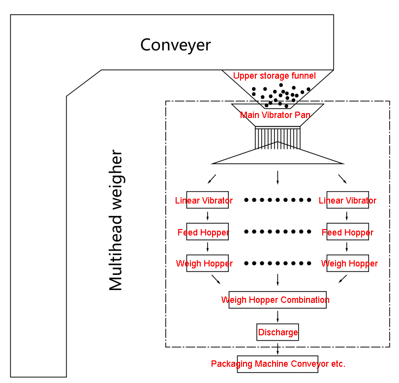 Computerized 10 Heads Multihead Weigher/balance/scale for Dried Fruit Chips/slices