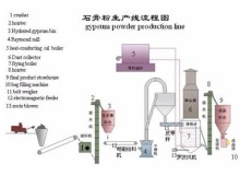 Gypsum plaster powder production line