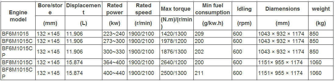 Diesel Engine BF6M1015C Complete Engine