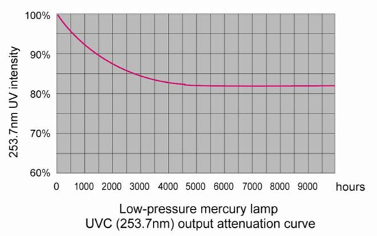 UV Sterilizer UV Intensity Monitor for Medical Equipment Disinfection