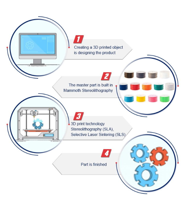 3D printing guocheng