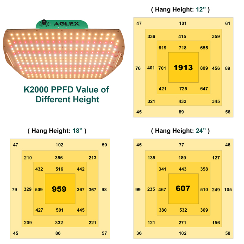 Aglex K2000は、温室用のGrow Light QBをLEDしました