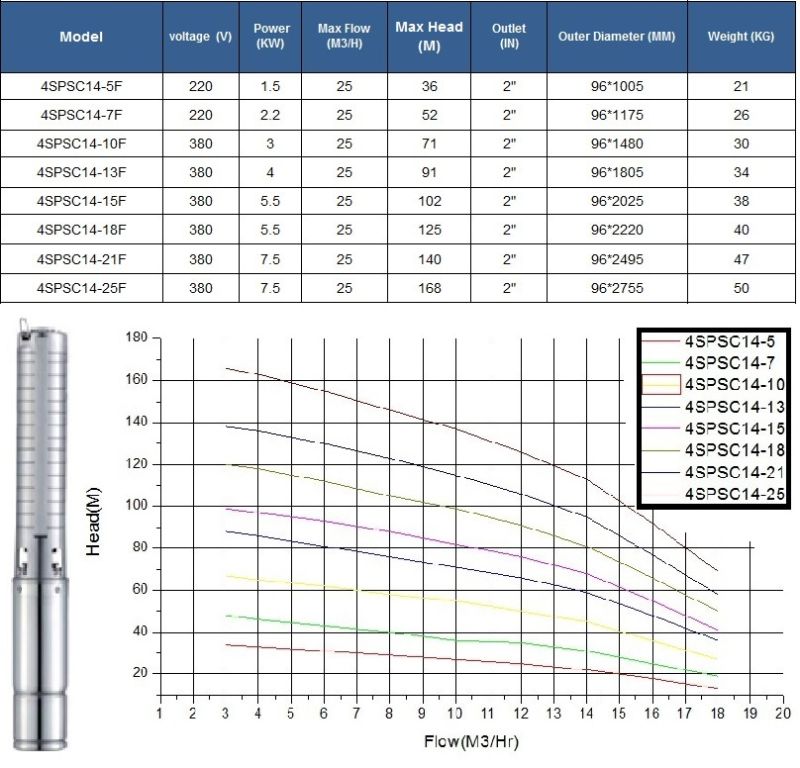 DC Submersible Solar Water Pump for Irriation and Residential