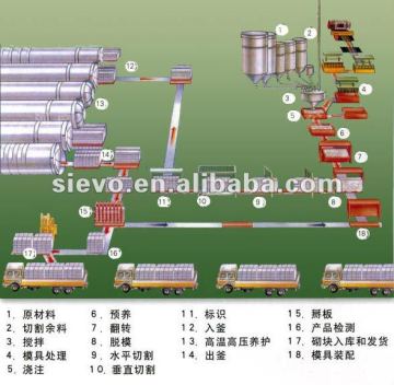 aac concrete block machines / AAC block equipment / AAC PLANT CHINA