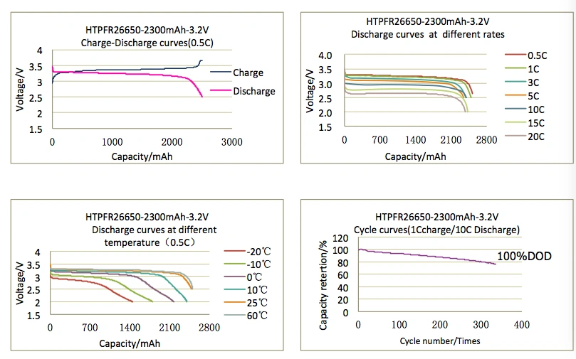 High Discharge Rate Cylindrical 3.2V 2.5ah 2500mAh 26650 LiFePO4 Battery