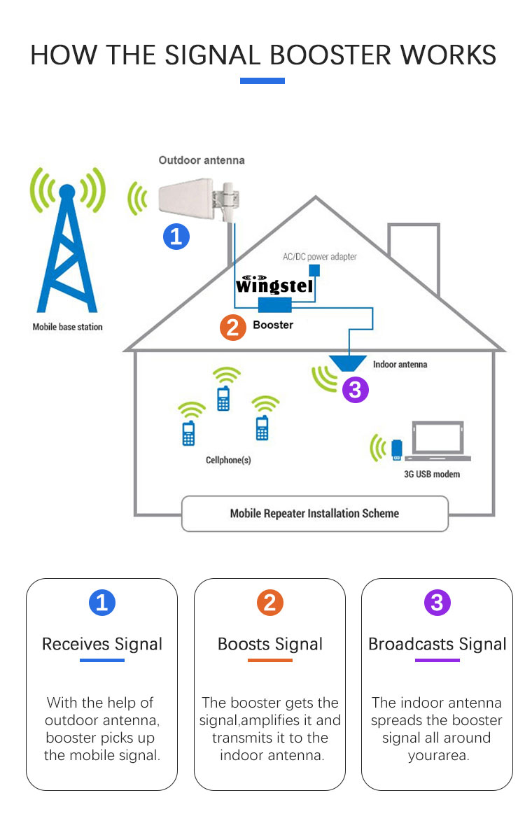 gsm dcs GSM990 900 2100mhz 2g 3g cell phone signal booster/signal repeater/amplifier gsm