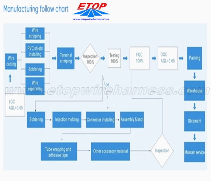 41,Manufacturing follow chart