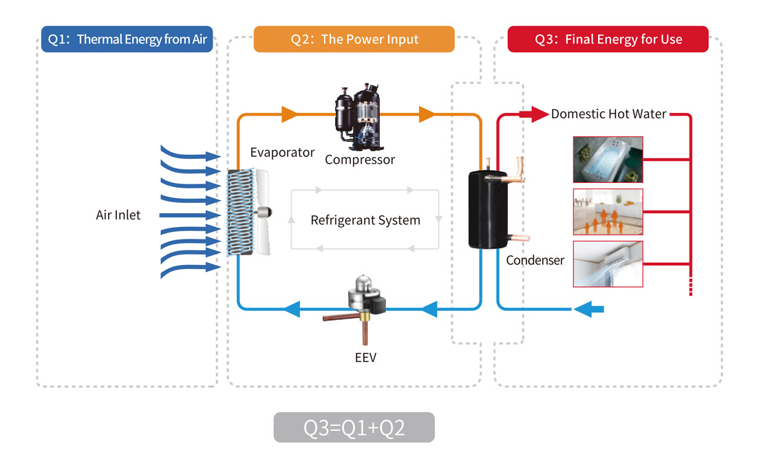 Air Source Heat Pump Working Principle