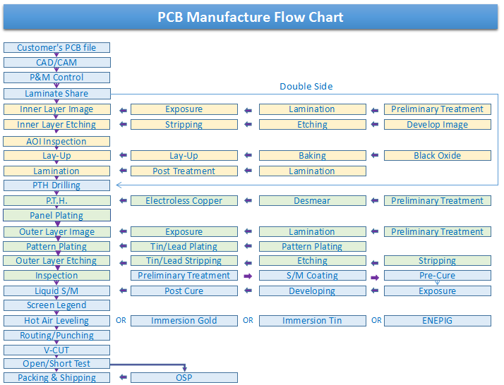 pcb manufacture flow chart | JHY PCB pcb manufacture flow chart | JHY PCB