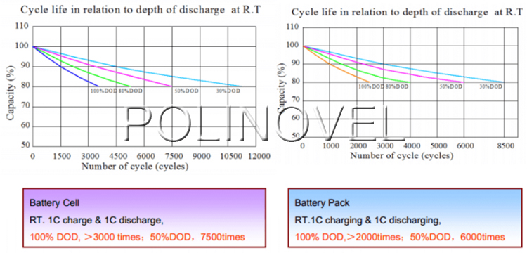 Polinovel LCD Show SOC Voltage Ion Phosphate Pack Lifepo4 Lithium Battery 12v 60ah