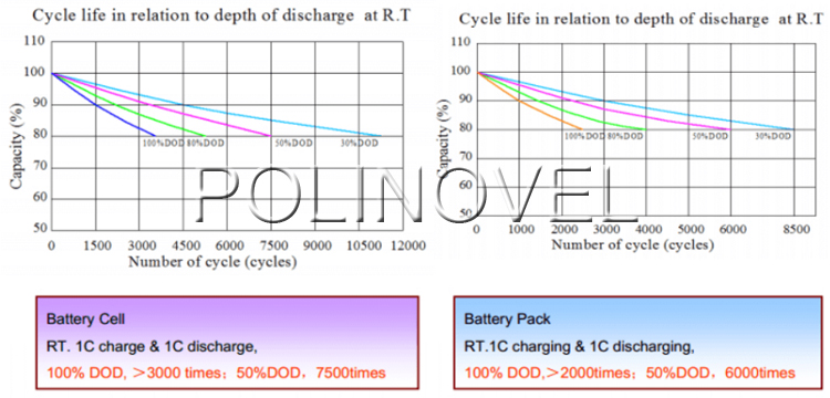 Polinovel LCD Monitor 12v 60ah Electric Lithium Ion Battery For Wheelchair