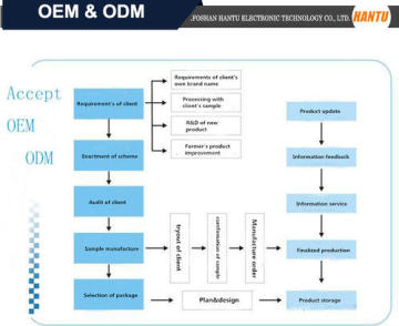 What is ODM & OEM