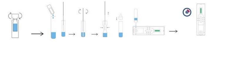 antigen procedure