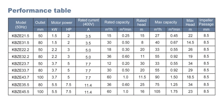 Intelligent Submersible Drainage Pump High Chrome Impeller High Quality