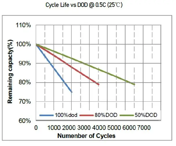 12V 50ah Lithium Ion LiFePO4 Li Ion Battery for Solar/UPS/EV/Scooter