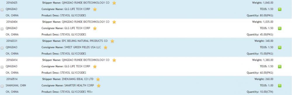 Податоци за увоз на Steviol Glycosides од САД