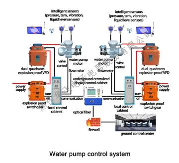 Mine Water Drainage Control System