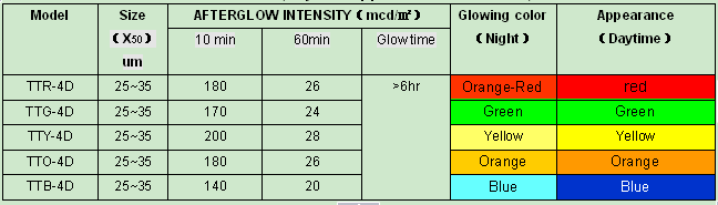 Blue Green Luminescent Powder 8-12hours for Resin Inorganic Pigment