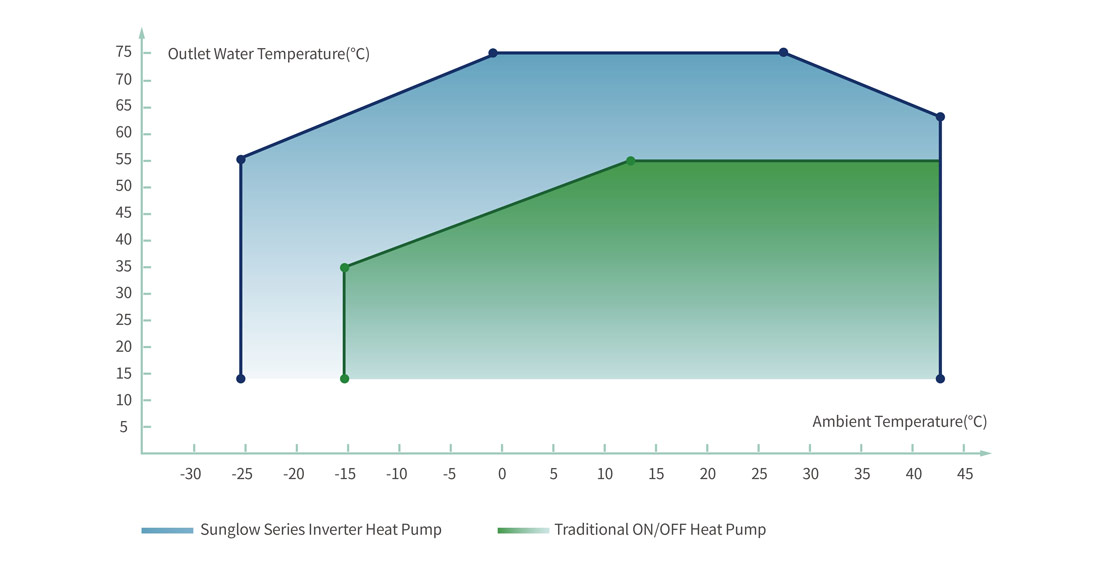 Sunglow Series Inverter Heat Pump